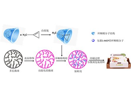 Nano Intelligent Slow-release Fresh-keeping Coating Material